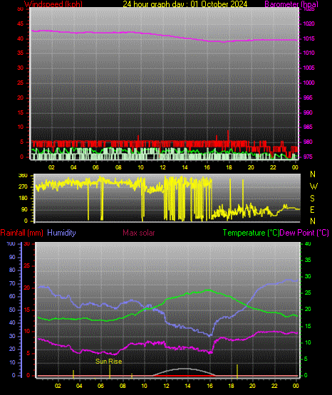 24 Hour Graph for Day 01