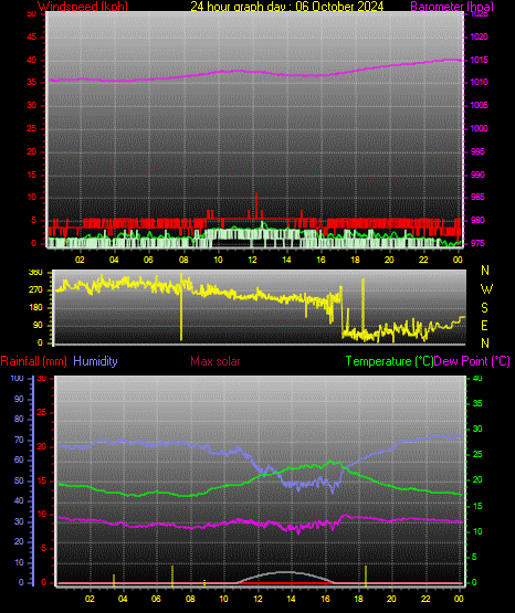 24 Hour Graph for Day 06