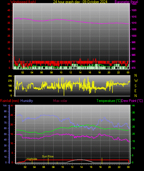 24 Hour Graph for Day 09