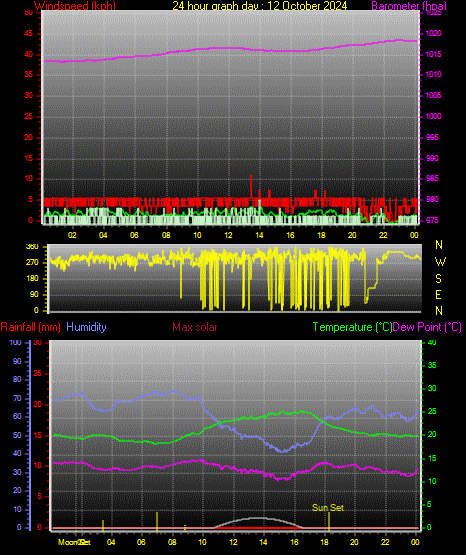 24 Hour Graph for Day 12