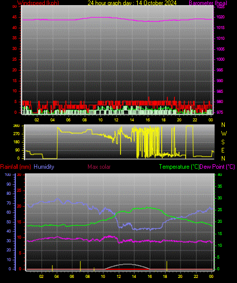 24 Hour Graph for Day 14