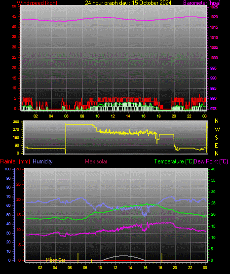 24 Hour Graph for Day 15