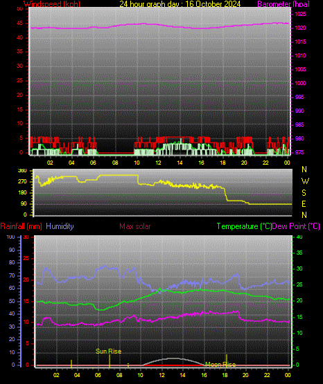 24 Hour Graph for Day 16