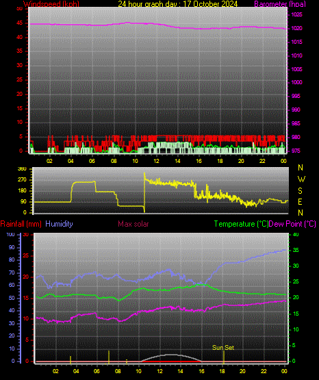 24 Hour Graph for Day 17
