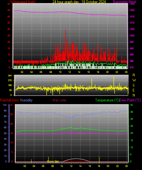 24 Hour Graph for Day 18