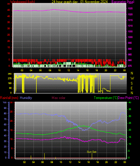 24 Hour Graph for Day 01