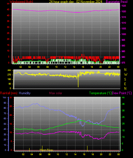 24 Hour Graph for Day 02