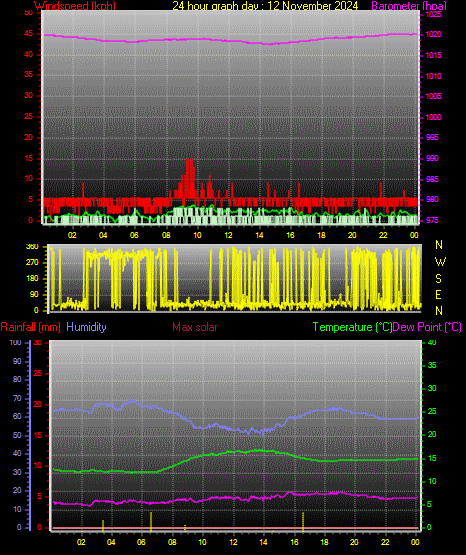 24 Hour Graph for Day 12