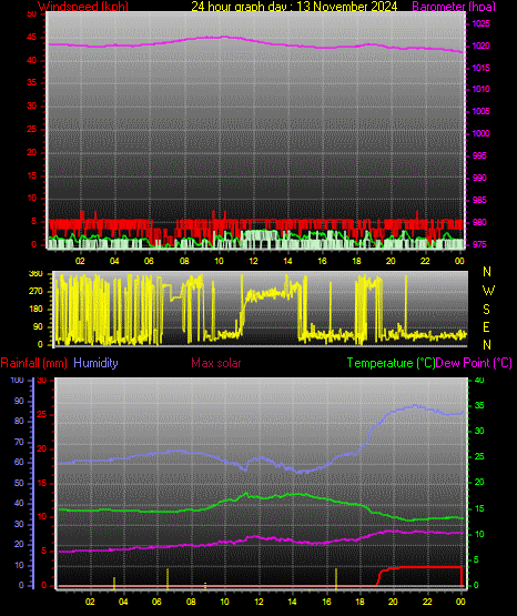 24 Hour Graph for Day 13