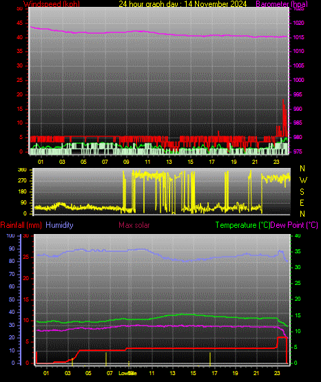 24 Hour Graph for Day 14