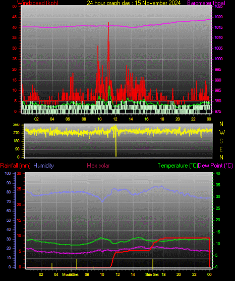 24 Hour Graph for Day 15