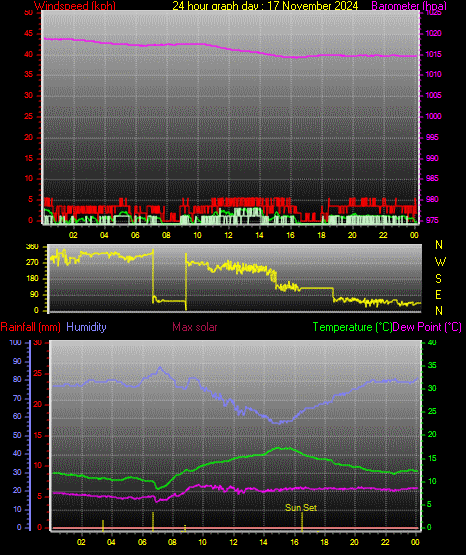 24 Hour Graph for Day 17