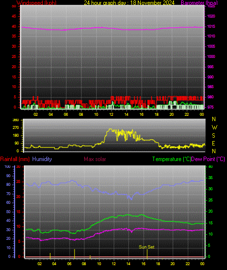 24 Hour Graph for Day 18