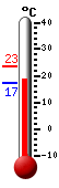 Attualmente: 20.4, Max: 23.4, Min: 17.2